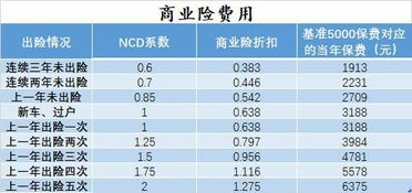 汽车走保险多少合适